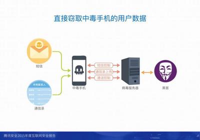 2015年度互联网安全报告